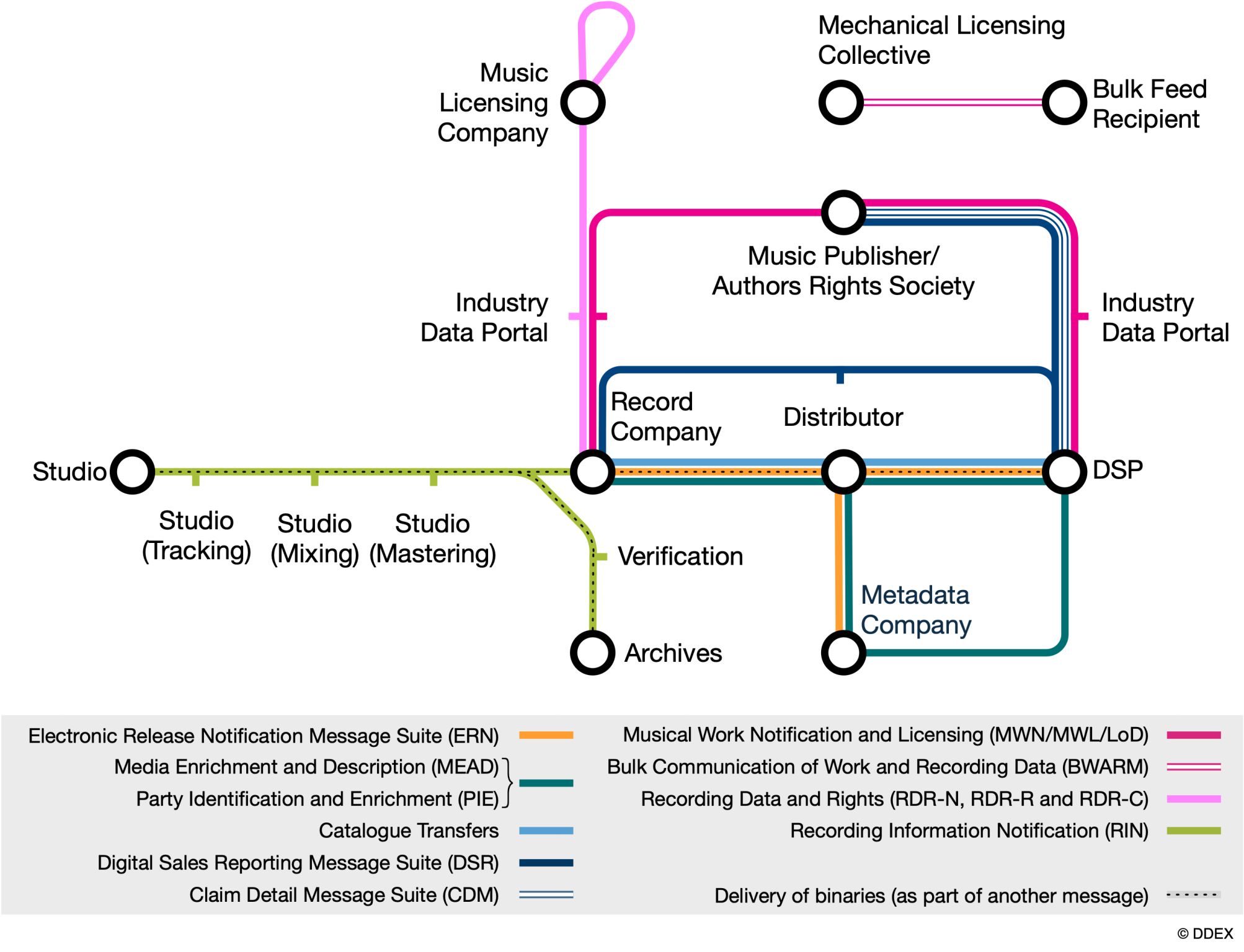 DDEX standards